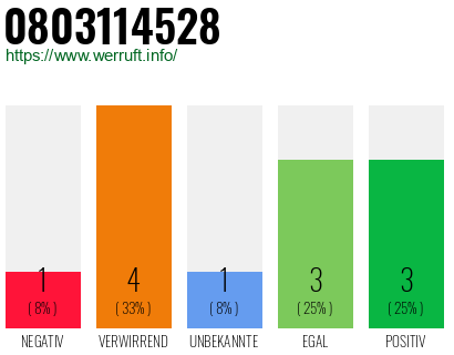 Rufnummer 0803114528 Telefonnummer 0803114528