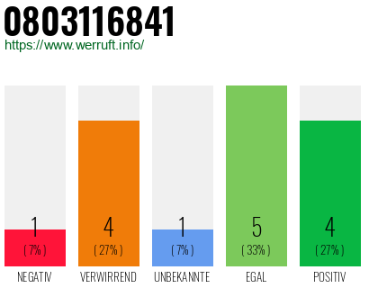 Rufnummer 0803116841 Telefonnummer 0803116841