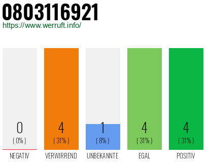 Telefonnummer 0803116921