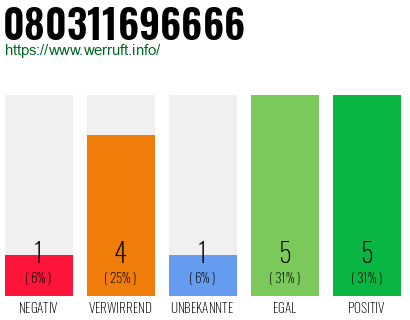 Rufnummer 080311696666 Telefonnummer 080311696666
