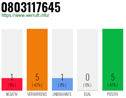 Rufnummer 0803117645 Telefonnummer 0803117645