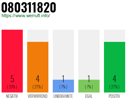 Rufnummer 080311820 Telefonnummer 080311820