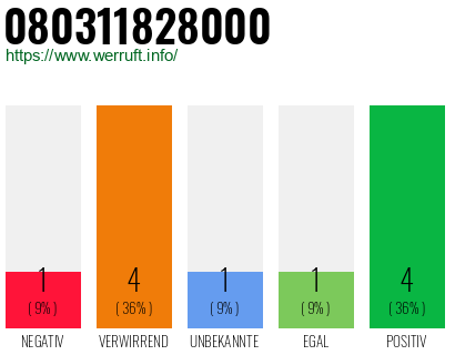 Rufnummer 080311828000 Telefonnummer 080311828000