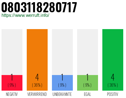 Rufnummer 0803118280717 Telefonnummer 0803118280717