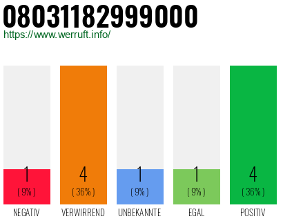 Rufnummer 08031182999000 Telefonnummer 08031182999000