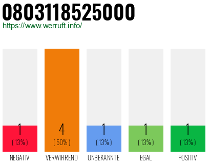 Rufnummer 0803118525000 Telefonnummer 0803118525000