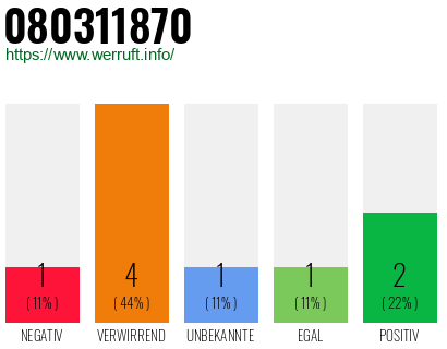 Rufnummer 080311870 Telefonnummer 080311870