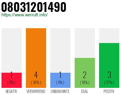 Rufnummer 08031201490 Telefonnummer 08031201490