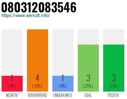 Telefonnummer 080312083546