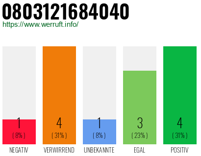 Rufnummer 0803121684040 Telefonnummer 0803121684040