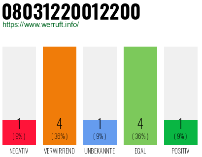 Rufnummer 08031220012200 Telefonnummer 08031220012200