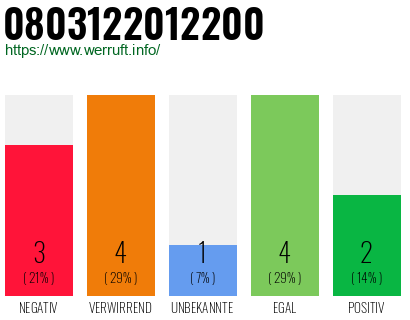 Rufnummer 0803122012200 Telefonnummer 0803122012200