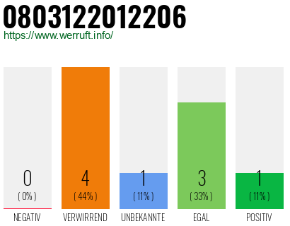 Telefonnummer 0803122012206