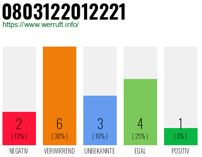 Rufnummer 0803122012221 Telefonnummer 0803122012221