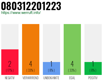 Rufnummer 080312201223 Telefonnummer 080312201223