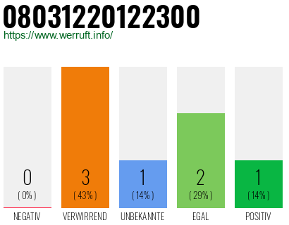 Telefonnummer 08031220122300