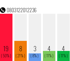 Rufnummer 0803122012236 Telefonnummer 0803122012236
