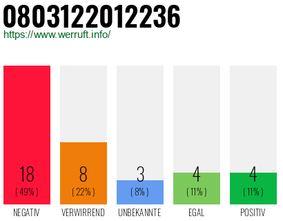 Rufnummer 0803122012236 Telefonnummer 0803122012236