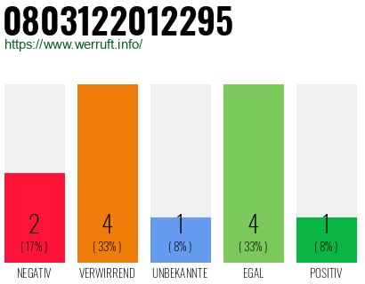 Rufnummer 0803122012295 Telefonnummer 0803122012295