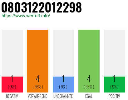 Rufnummer 0803122012298 Telefonnummer 0803122012298