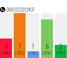 Rufnummer 0803122012437 Telefonnummer 0803122012437