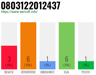 Rufnummer 0803122012437 Telefonnummer 0803122012437