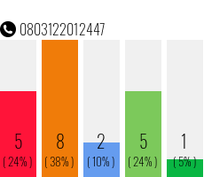 Rufnummer 0803122012447 Telefonnummer 0803122012447