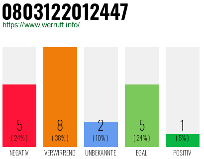Rufnummer 0803122012447 Telefonnummer 0803122012447