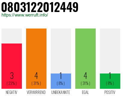 Rufnummer 0803122012449 Telefonnummer 0803122012449