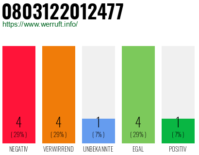Rufnummer 0803122012477 Telefonnummer 0803122012477