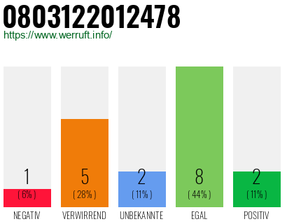 Rufnummer 0803122012478 Telefonnummer 0803122012478