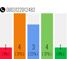 Rufnummer 0803122012482 Telefonnummer 0803122012482