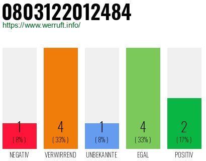 Rufnummer 0803122012484 Telefonnummer 0803122012484