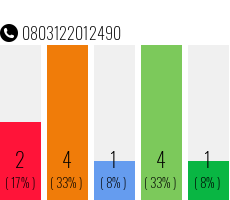 Telefonnummer 0803122012490