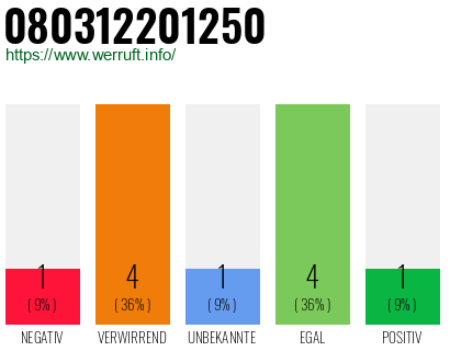 Rufnummer 080312201250 Telefonnummer 080312201250
