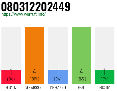 Telefonnummer 080312202449