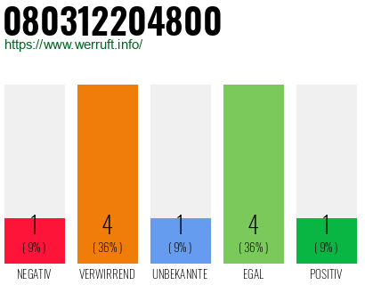 Rufnummer 080312204800 Telefonnummer 080312204800