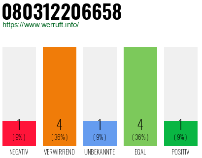 Rufnummer 080312206658 Telefonnummer 080312206658