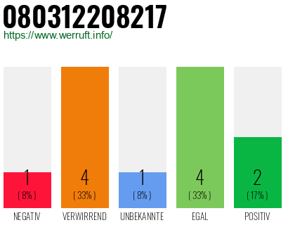 Rufnummer 080312208217 Telefonnummer 080312208217