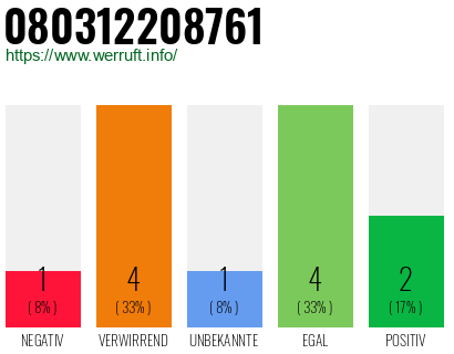 Rufnummer 080312208761 Telefonnummer 080312208761