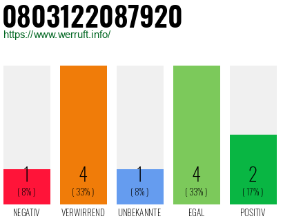 Rufnummer 0803122087920 Telefonnummer 0803122087920