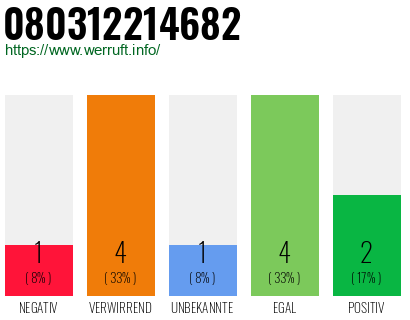 Rufnummer 080312214682 Telefonnummer 080312214682