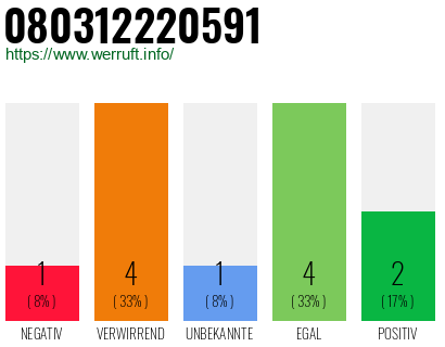 Rufnummer 080312220591 Telefonnummer 080312220591