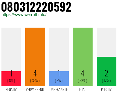 Rufnummer 080312220592 Telefonnummer 080312220592