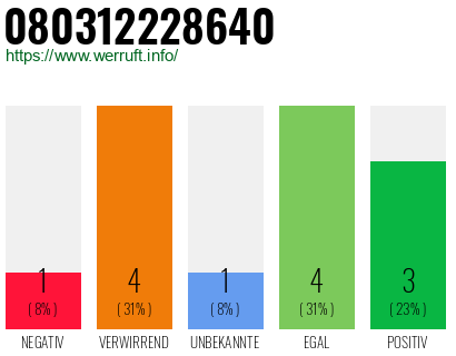 Rufnummer 080312228640 Telefonnummer 080312228640