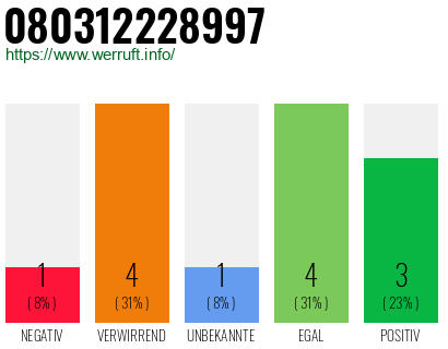 Rufnummer 080312228997 Telefonnummer 080312228997