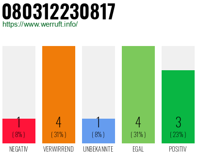 Rufnummer 080312230817 Telefonnummer 080312230817