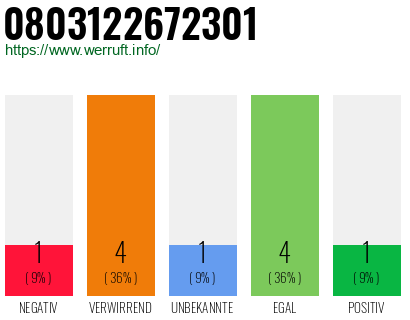 Rufnummer 0803122672301 Telefonnummer 0803122672301