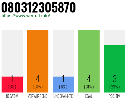 Rufnummer 080312305870 Telefonnummer 080312305870