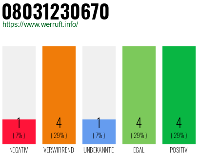 Telefonnummer 08031230670